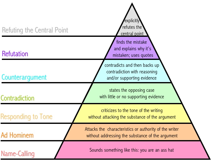 Hierarchy Of Education