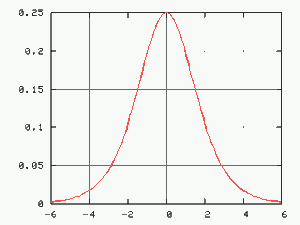 Hubbert curve- from Wikipedia (commons)