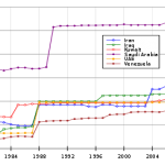 Graph of OPEC reported reserves showing refutable jumps in stated reserves without associated discoveries, as well as the lack of depletion despite yearly production. Via Wikipedia (Commons)