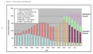 gulf-of-mexico-oil-production