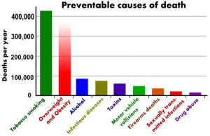 Causes of Death Preventable