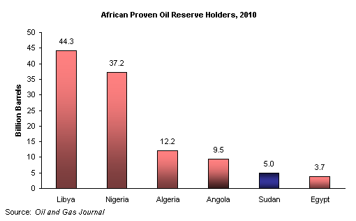 2010 African Oil Reserves