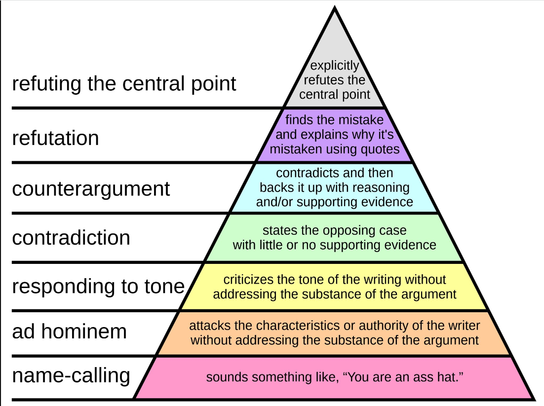 Pyramid of argument